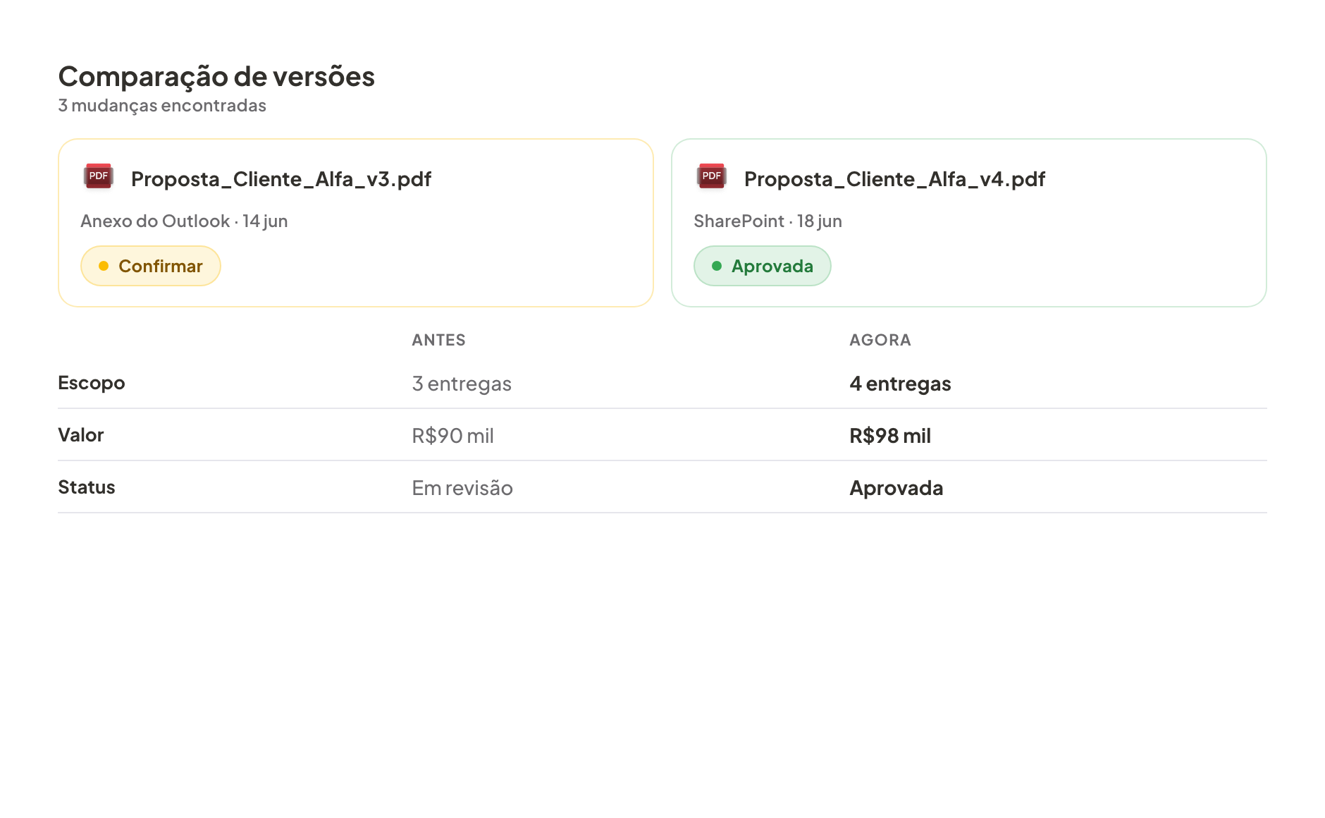 Comparação no Allybi entre as versões v3 e v4 da proposta, com mudanças de escopo, valor e status.
