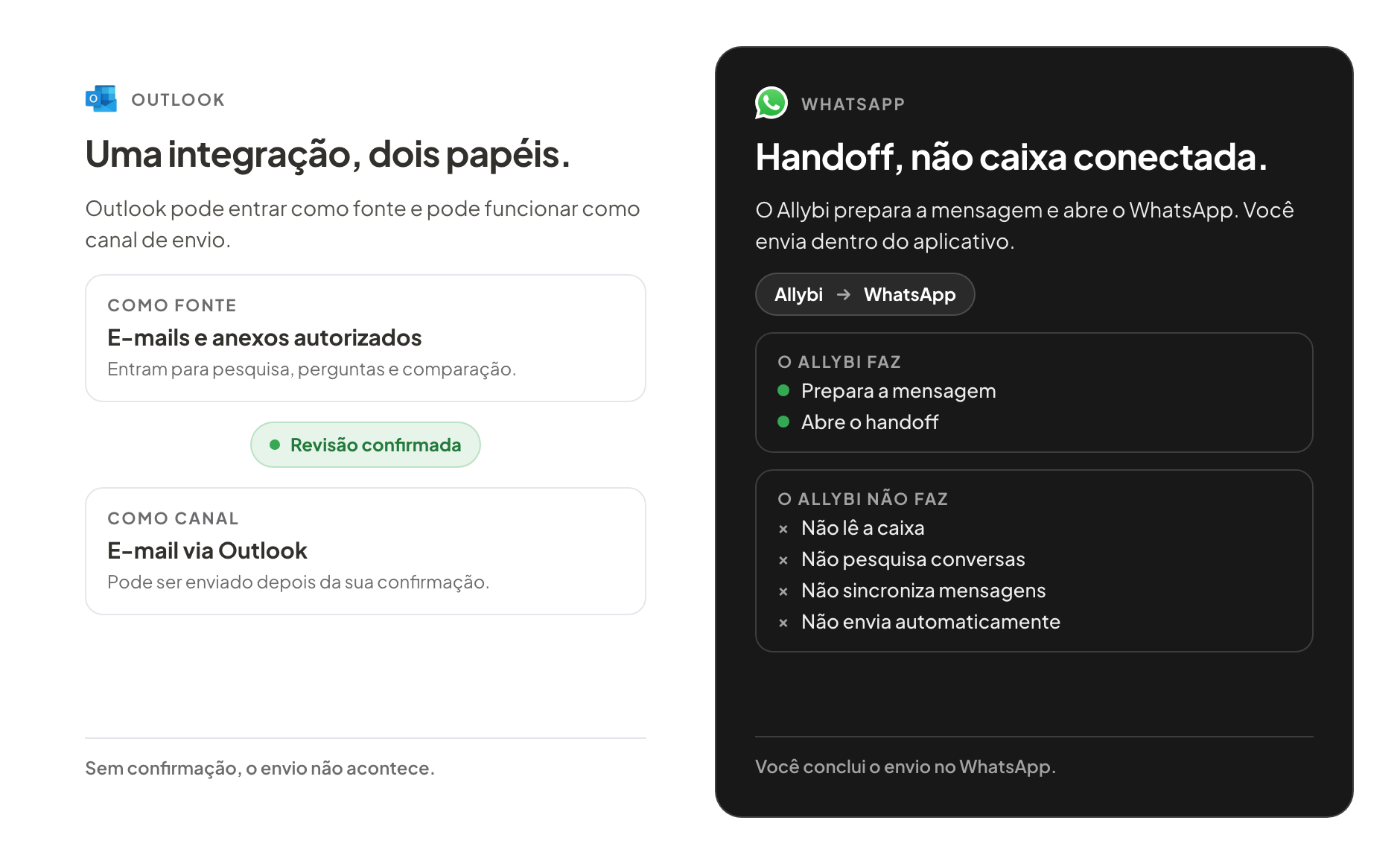 Tela do Allybi explicando que Outlook pode enviar e-mail depois da confirmação e WhatsApp funciona apenas como handoff.